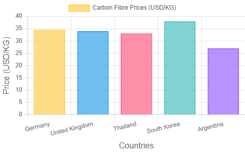 Carbon Fibre Price 2025 – Index & Forecast | IMARC Group