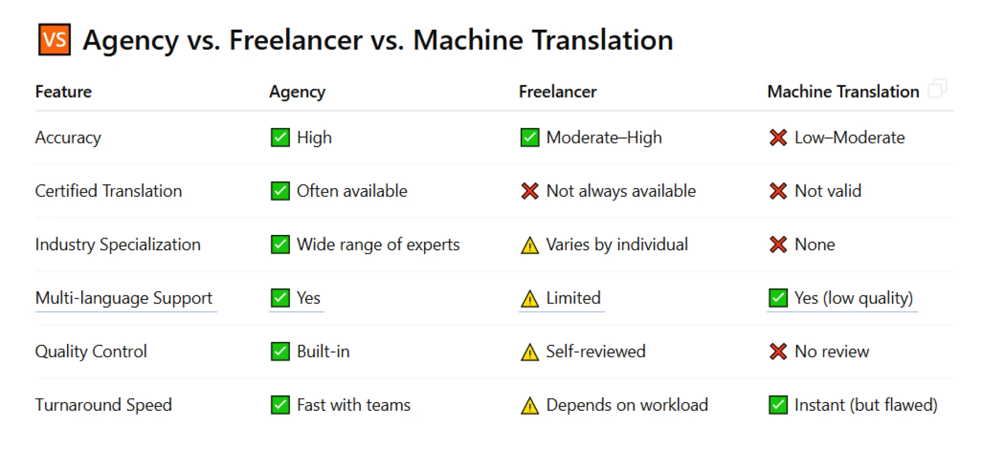 Which Is the Best Translation Service?