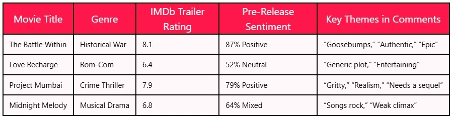 Analyzing IMDb Reviews for Upcoming Bollywood Releases in India