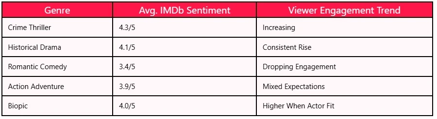 Analyzing IMDb Reviews for Upcoming Bollywood Releases in India