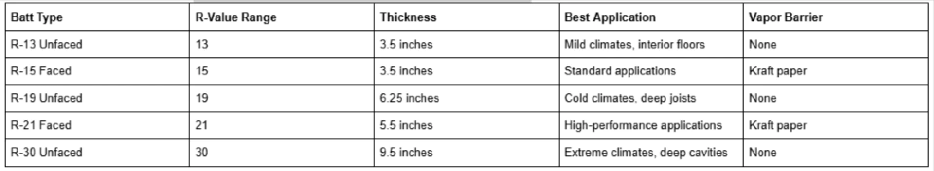 Insulating Floor Joists Effectively with Fiberglass Batts
