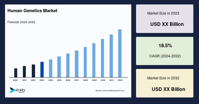 Human Genetics Market Intelligence Brief: Regional Insights, Growth Engines & Investment HotspotsDraft: My Post Title