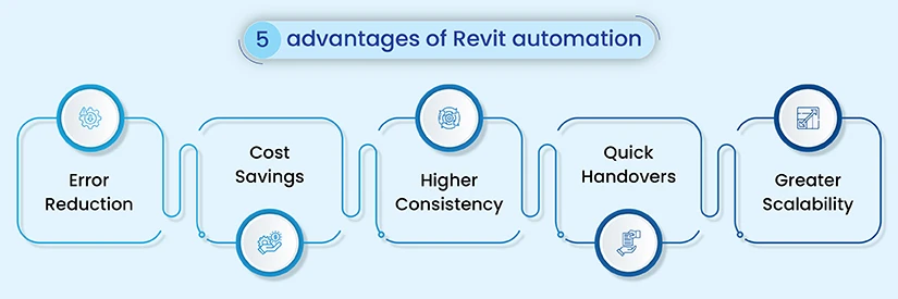 Why Revit Automation Is Essential for BIM in the AEC Industry