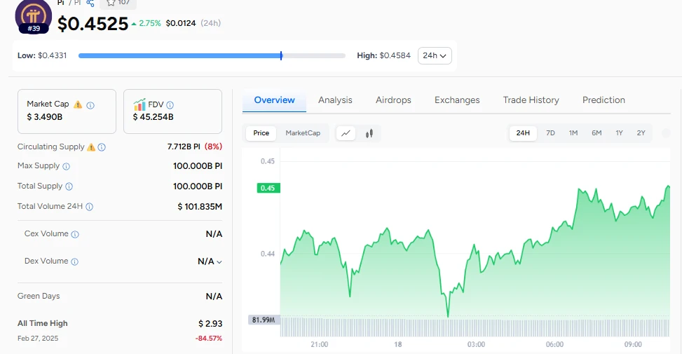 Pi Price Prediction: Pi (PI) Spikes—Is $1 Next?