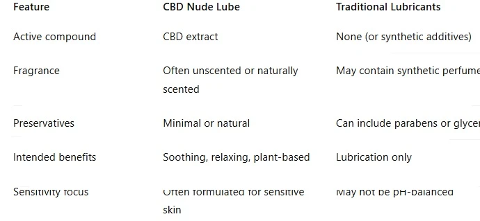 Exploring CBD Nude Lube: What It Is and How It Works
