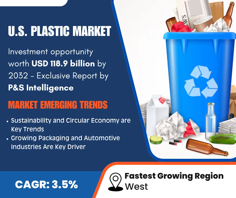 U.S. Plastic Market: Resilient Growth Trajectory to $118.9 Billion by 2032