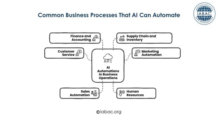 AI Consulting Services for Business Process Automation | IABAC