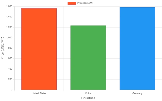 Acrylamide Price Index 2025 & History Data | IMARC Group