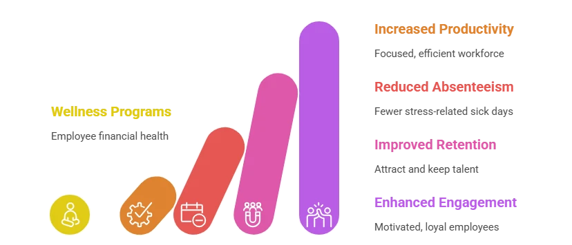 Financial Wellness Benefits: A Smart Investment in Employee Well-Being
