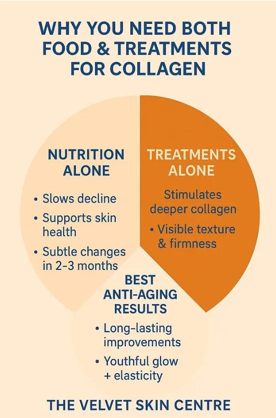 Boost Your Skin Naturally: Understanding Collagen Support Treatments