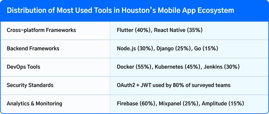Best Mobile App Development Company in Houston for Scalable and Secure Apps