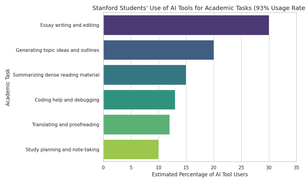 New Study: 93% of Stanford University Students Now Use AI in Their Studies
