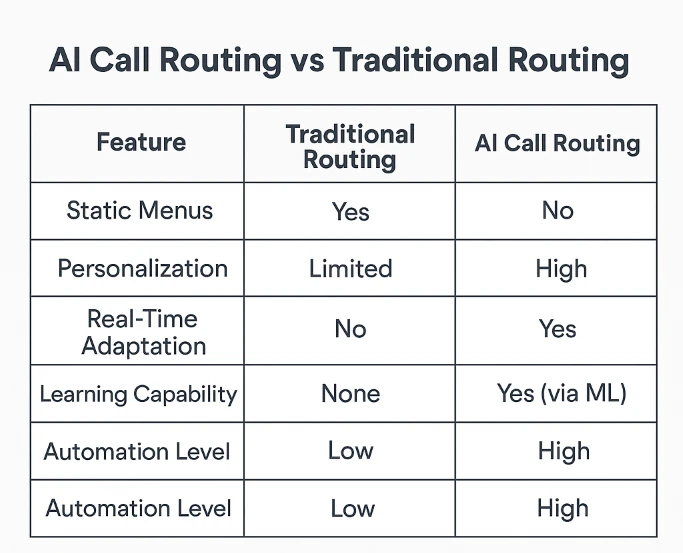 AI Call Routing: How Does It Really Work?