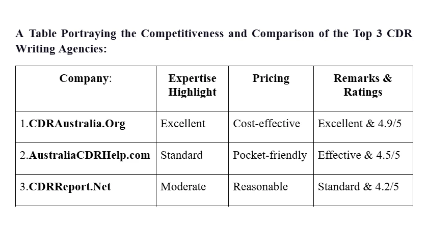 Top 3 CDR Writing Agency in Australia