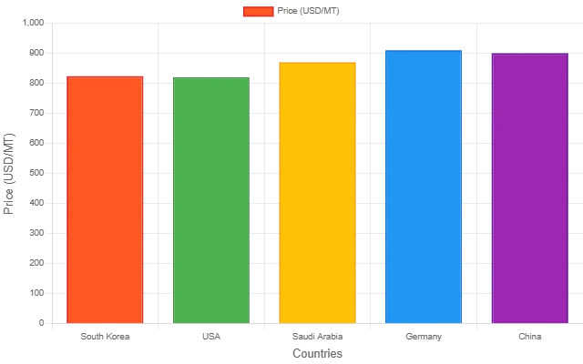 Toluene Prices 2025, Index and Forecast Data | IMARC