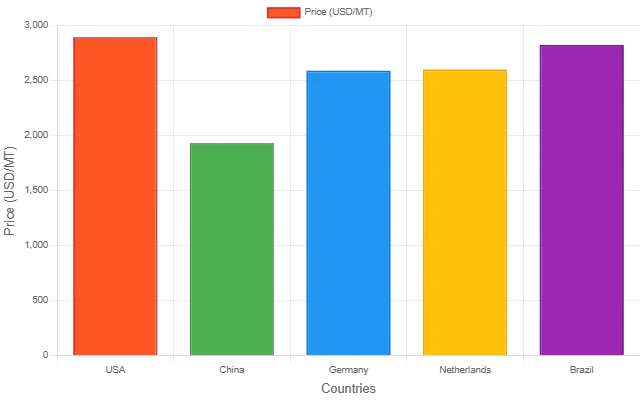 Polylactic Acid (PLA) Prices 2025, Chart and History | IMARC