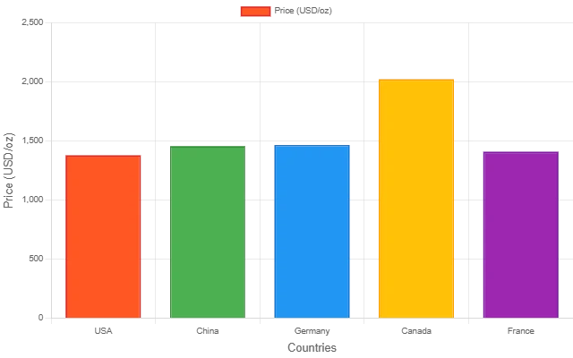 Platinum Prices 2025, Trend & Forecast Data | IMARC Group