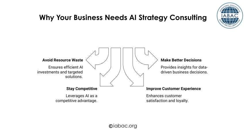 How AI Strategy Consulting Can Transform Your Business | IABAC
