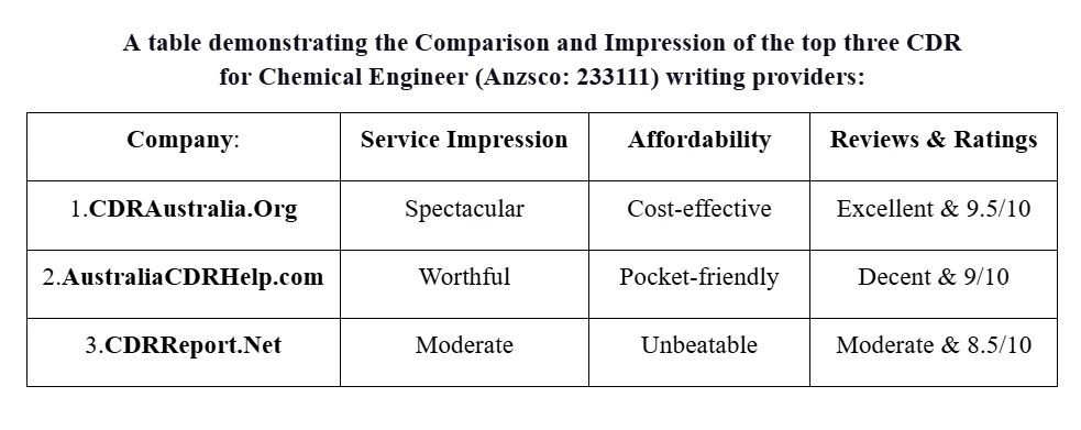 Top 3 CDR for Chemical Engineer Writing Provider in Australia