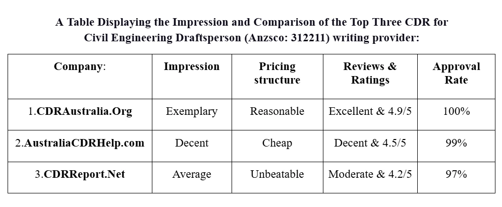Top 3 CDR for Civil Engineering Draftsperson Writing Provider in Australia