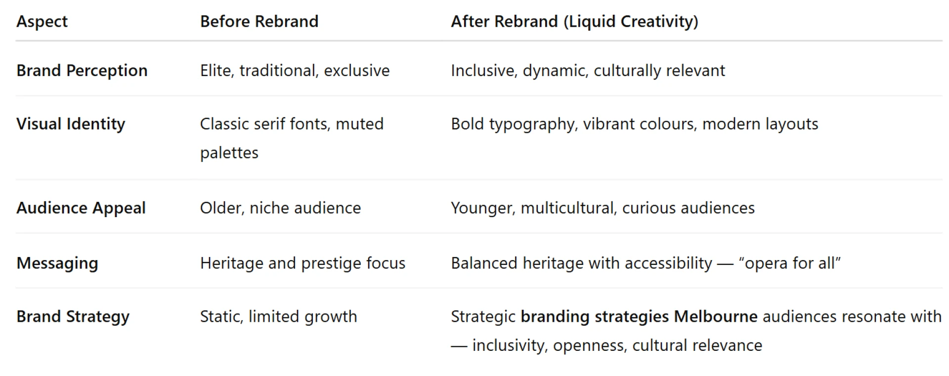 A Rebrand to Open Up Opera Australia: Preserving Heritage, Embracing Modernity