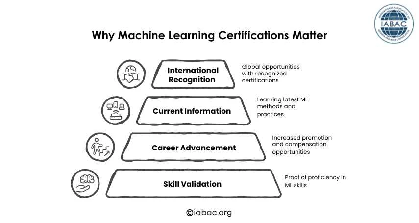 Best Machine Learning Certifications for Career Growth
