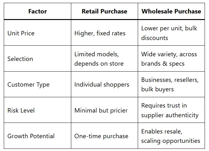 Wholesale vs Retail: Smarter Phone Buying Explained