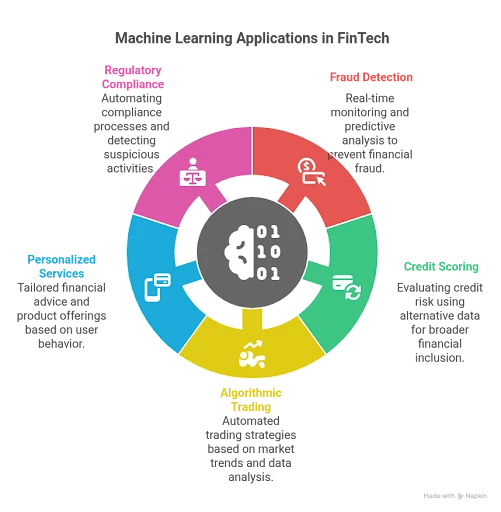 5 Proven Machine Learning Applications in FinTech | ML in Finance