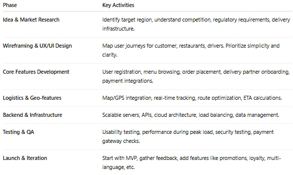 Food Delivery App Development: Building the Next Big Taste Experience