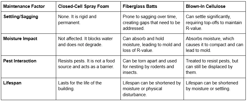 How Closed-Cell Spray Foam Cuts Maintenance Costs