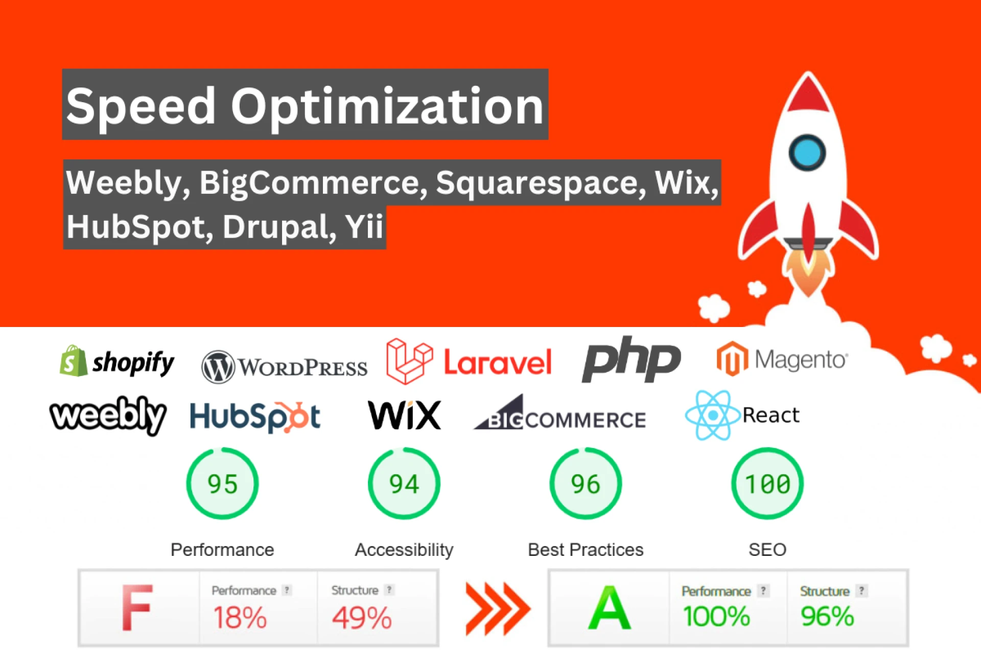Best Website Speed Optimization Services With Score Guarantee