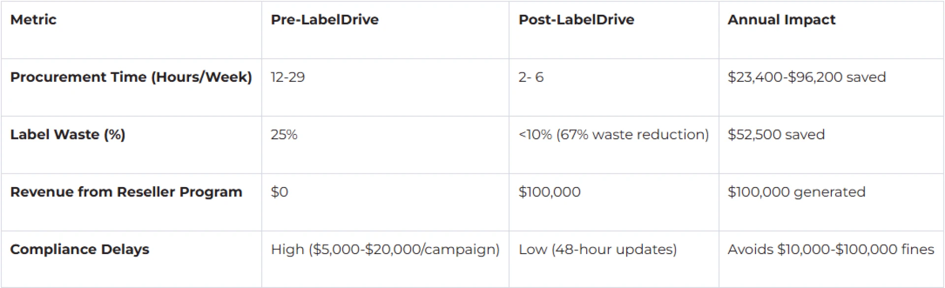 LabelDrive Case Study: How a Dietary Supplement PLM Reduced Label Procurement Costs by 55%