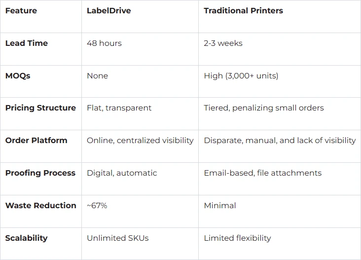 LabelDrive Case Study: How a Dietary Supplement PLM Reduced Label Procurement Costs by 55%