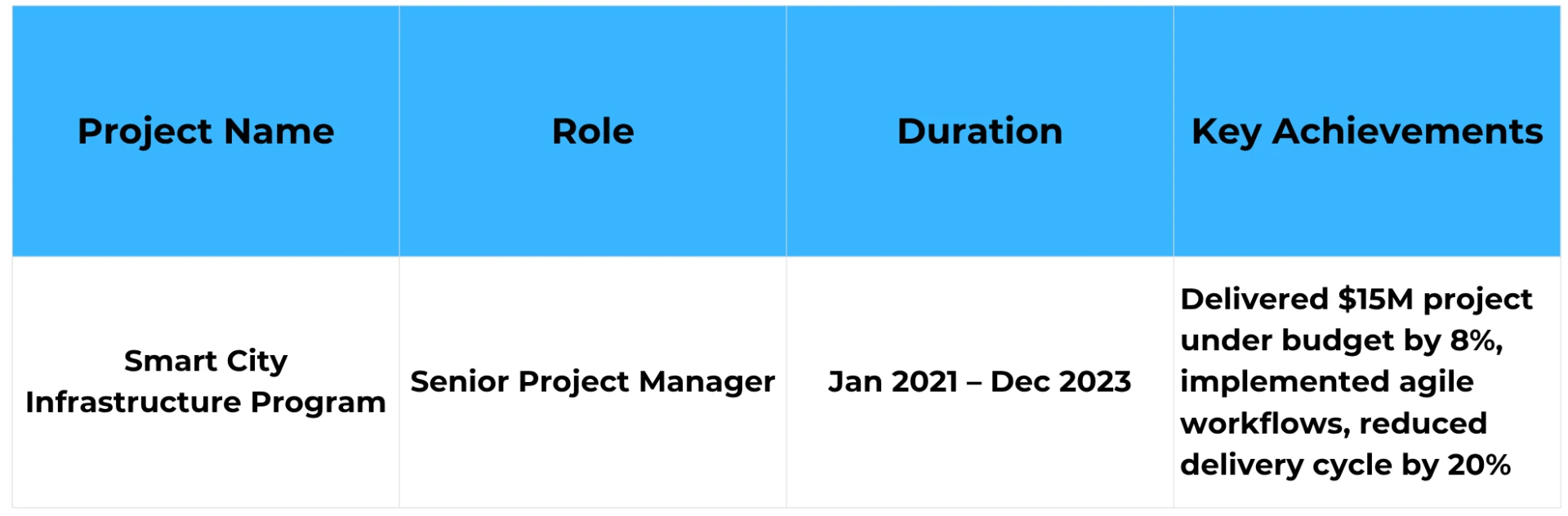 Common Mistakes to Avoid in a Project Manager Resume