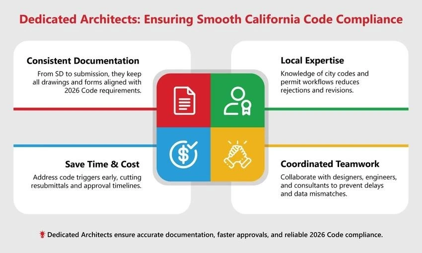 2026 California Code: Smarter Documentation & Permitting