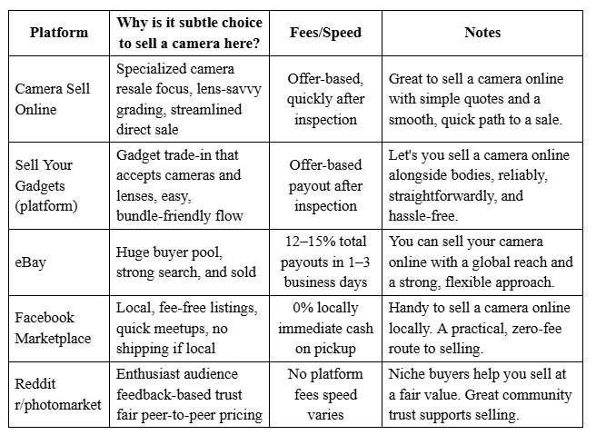 Selling your camera online has never been simpler as it is now.