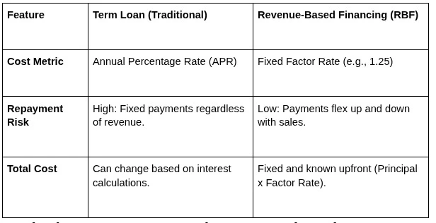 RBF vs. Term Loans: The Small Business Owner's Guide to Revenue-Based Financing