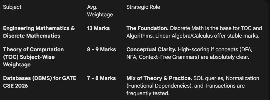 GATE Subjects 2026: Must-Know Subject-Wise Weightage for CSE - Your Strategic Roadmap