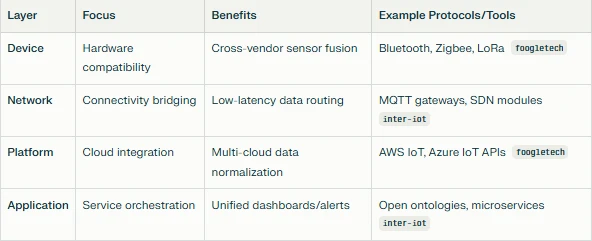 Inter IoT Development: Bridging the Gap in Connected Ecosystems