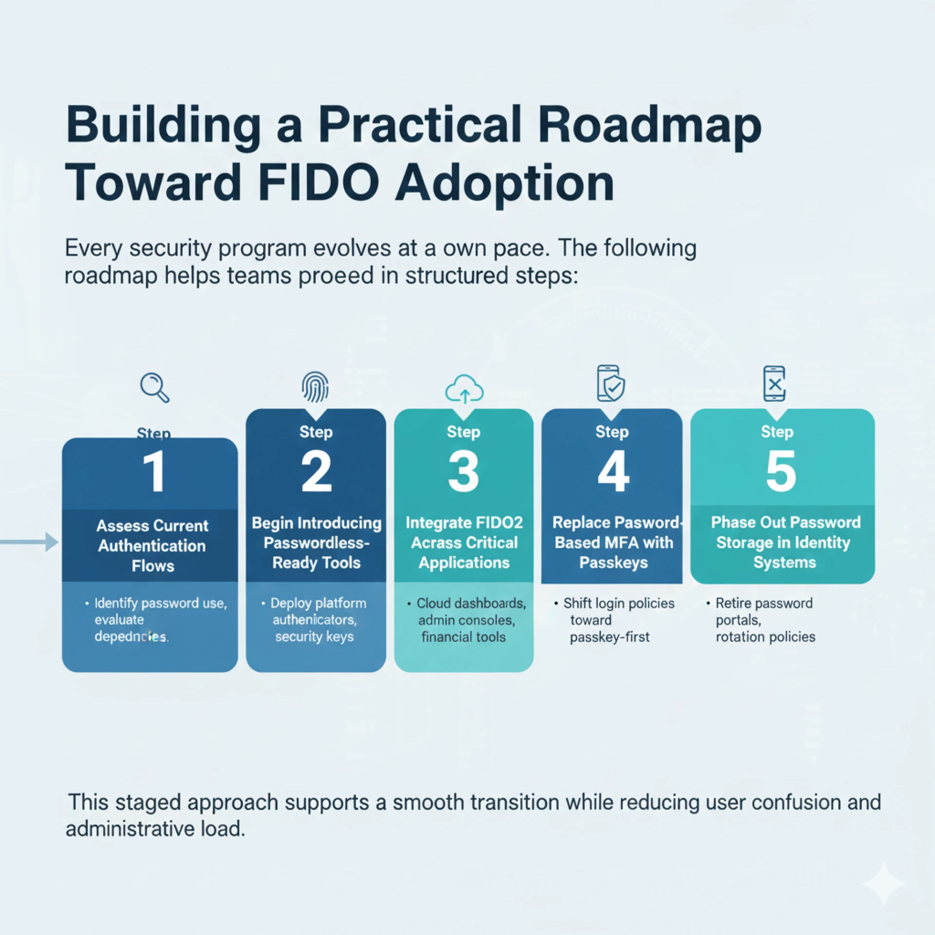 Passwordless Authentication Roadmap: From MFA to FIDO