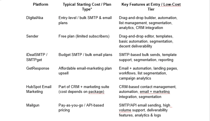 What Are the Most Affordable Email Marketing Platforms Today?