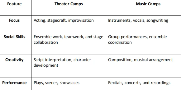 Why Parents Should Consider Performing Arts Camp for Their Teens in 2026
