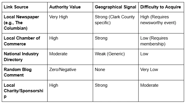 Why Vancouver, WA, Businesses Need Strong Authority to Compete in Search