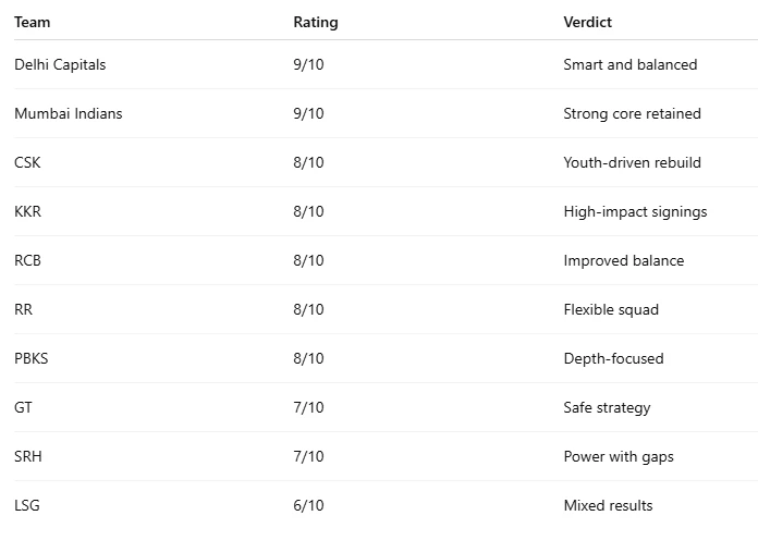 IPL 2026 Auction Review: Rating All 10 Squads | Funinrace Special