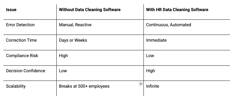 Bad Data Kills HR Dashboards: Why HR Data Cleaning Software Is Now Non-Negotiable