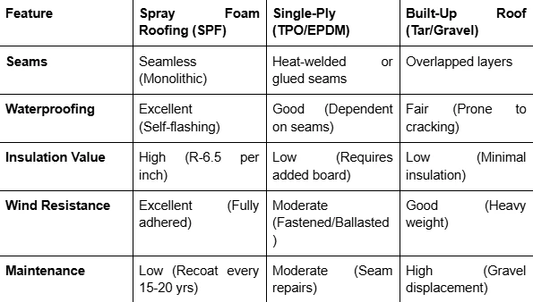 Why Spray Foam Roofing Performs Well in All Climates of Shoreline, WA